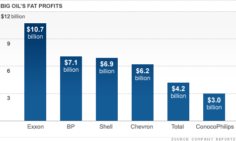 chart-oil-profits.top.gif