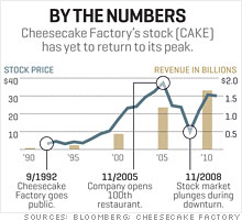 cheesecake_factory_stock_chart.03.jpg