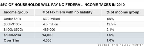 Millionaires who owe no federal income tax