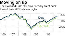 dow, s&p 500, stocks, investing