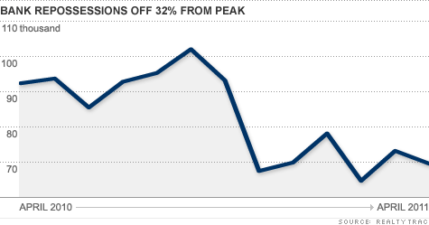 Forecloures sink: Bank reposessions down 32% from the peak.