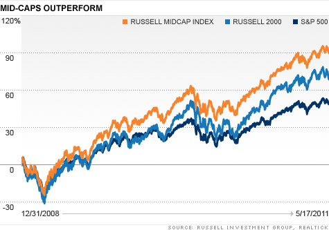Russell Midcap Index