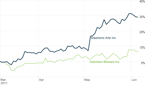 epic games stock value chart