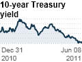 10 Yr treasury bond