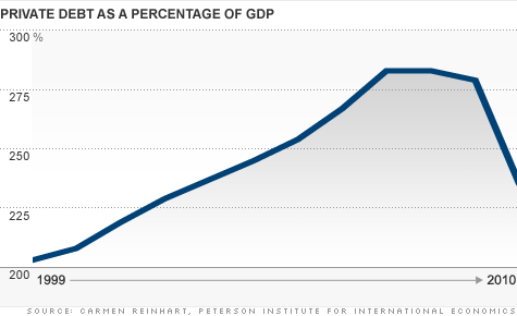 Lost decade: Debt fuels slow economic growth, unemployment