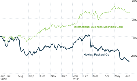 HP shares have performed poorly in the past year while top rival IBM has surged.
