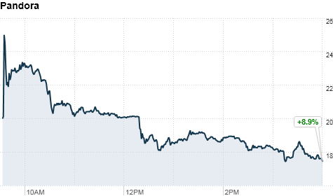 Pandora IPO surges, then cools, on first day of trading - Jun. 15 ...