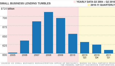 chart-small-biz-lending3.top.gif