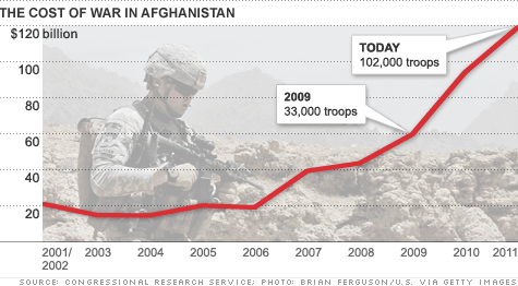 Afghanistan war costs
