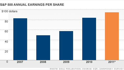 Earnigns are on track to rise 13% this year, according to an exclusive CNNMoney survey.