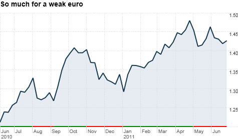 Despite scary headlines about Greece, the euro has rallied sharply against the dollar over the past year.
