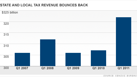 State and local tax revenue is on the upswing.
