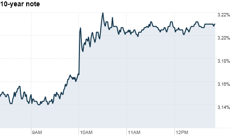 U.S. 10-year note chart