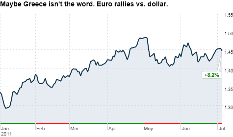 The euro has rallied against the dollar despite worries about Greece as investors bet on ECB rate hikes.