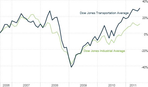 Transportation stocks have fully recovered from the recession and bear market. But that may not matter until the broader market is hitting new highs as well.