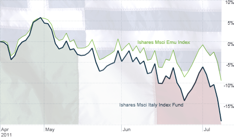 Problems in Greece have hurt all European stocks but shares of Italian companies have been hit harder than the rest of the EMU