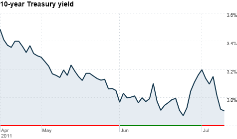 10-year Treasury yield