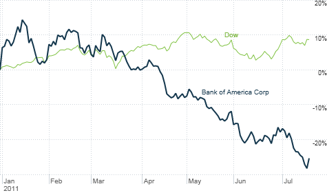 chart_ws_stock_bankofamericacorp_2011720133111.top.png