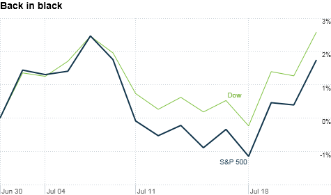 The recent market rally has pushed stocks into positive territory for July. That follows two straight months of losses.