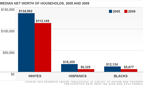 Wealth gap widens for whites over blacks, Hispanics - Pew