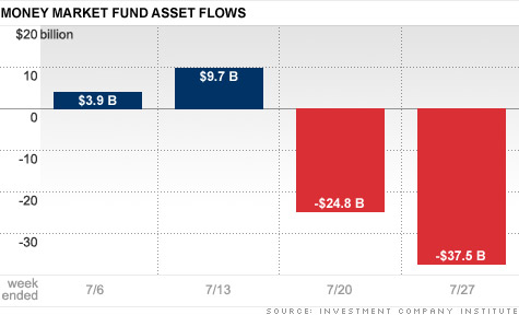 During the last two weeks, more than $62 billion has left money market funds, with about 60% yanked over the past week, as the debt ceiling deadline nears.