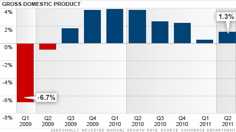 GDP grows only 1.3% in second quarter of 2011