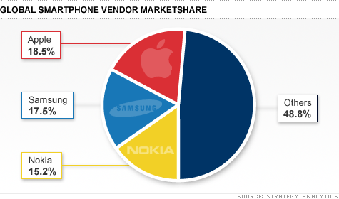 chart-smartphone-marketshare.top.gif
