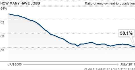 High unemployment and modest hiring in July's jobs report doesn't tell the whole story. Economists say the percentage of Americans with jobs shows even greater weakness.