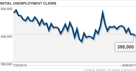 Initial jobless claims fall to 395,000