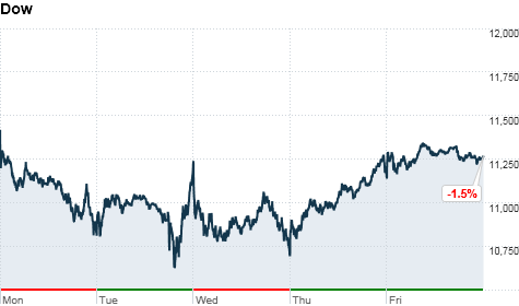 chart_ws_index_dow_2011812163518.top.png