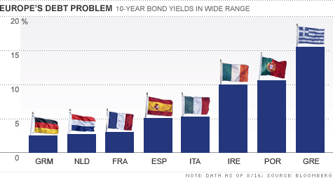 Rates for 10-year bonds in Germany, the Netherlands and France are low. But higher rates in Portugal, Ireland, Italy, Spain and Greece are troubling. A euro bond could help push rates lower.
