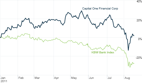 Capital One's stock has taken a hit this summer along with the rest of the banking sector. But it's still up in 2011 -- making it the only major U.S. bank in positive territory.