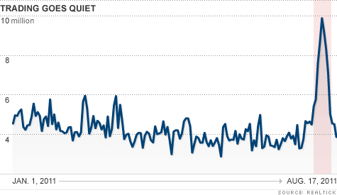 NYSE daily volume chart
