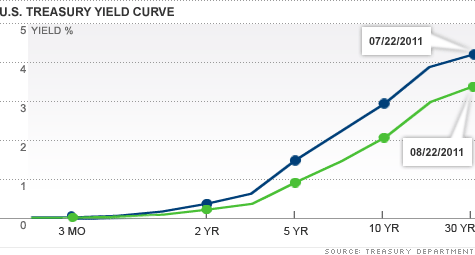 Is the yield curve signaling a recession? - Aug. 23, 2011