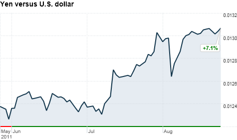 yen, dollar, currencies