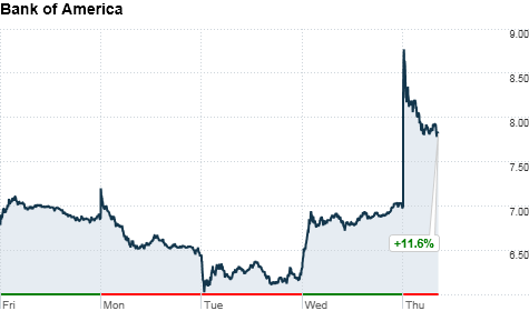 Bank of America chart