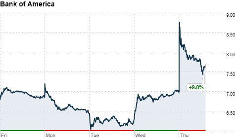 Bank of America stock chart