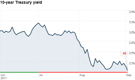 Year yield 10 treasury