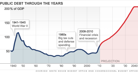 chart-debt-through-the-years.top.gif