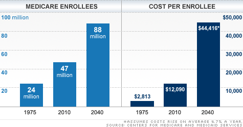 Medicare reform: The ugly math
