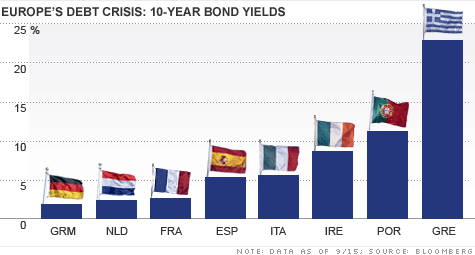 Euro bonds could help bring down rates in higher debt-ridden countries, but it would increase borrowing costs in other eurozone nations.