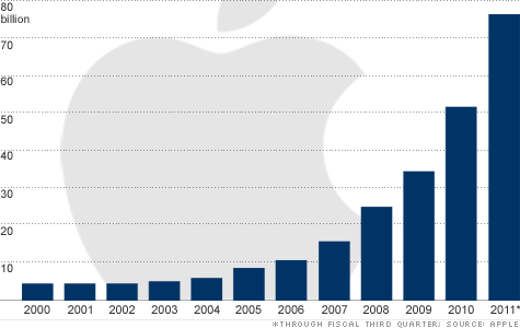 Apple's war chest has grown dramatically over the past few years.