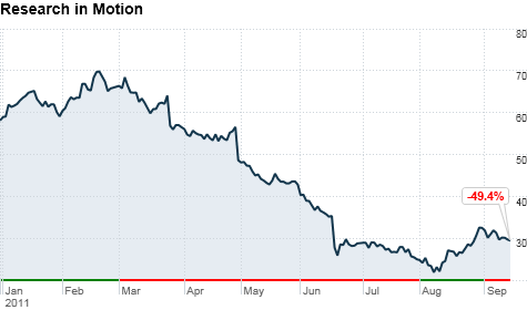 RIM shares have risen from their nadir but are still down almost 50% this year.