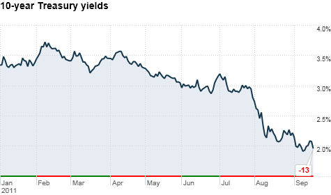 treasuries, yields