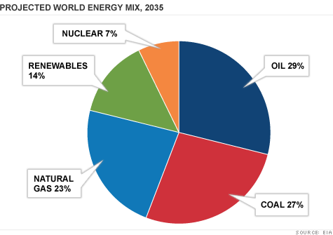 The Energy Information Administrations says jump in energy use is expected to be driven largely by places like China and India. Renewable energy to grow the most, but fossil fuels still dominate.
