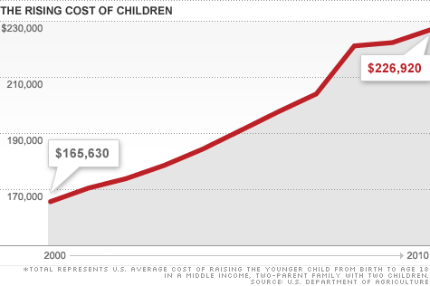 chart-rising-cost-children3.top.gif