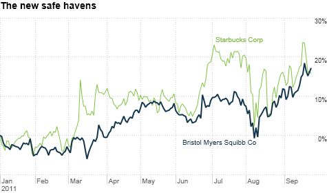 It's no surprise Bristol-Myers Squibb has done well this year. Drug stocks and other dividend payers can thrive in tough times. But Starbucks? Several risky retailers and techs are surging too.