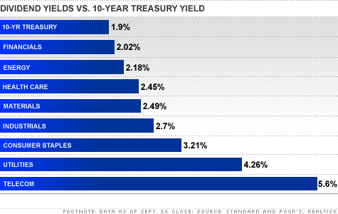 yields, bonds, treasuries