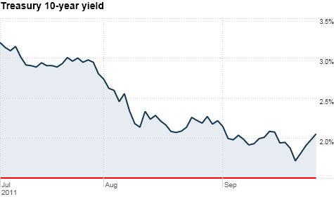 bonds, 10-year yield, Treasuries
