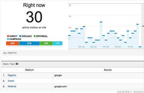 Google Analytics Real-Time offers an instant look at website traffic patterns.